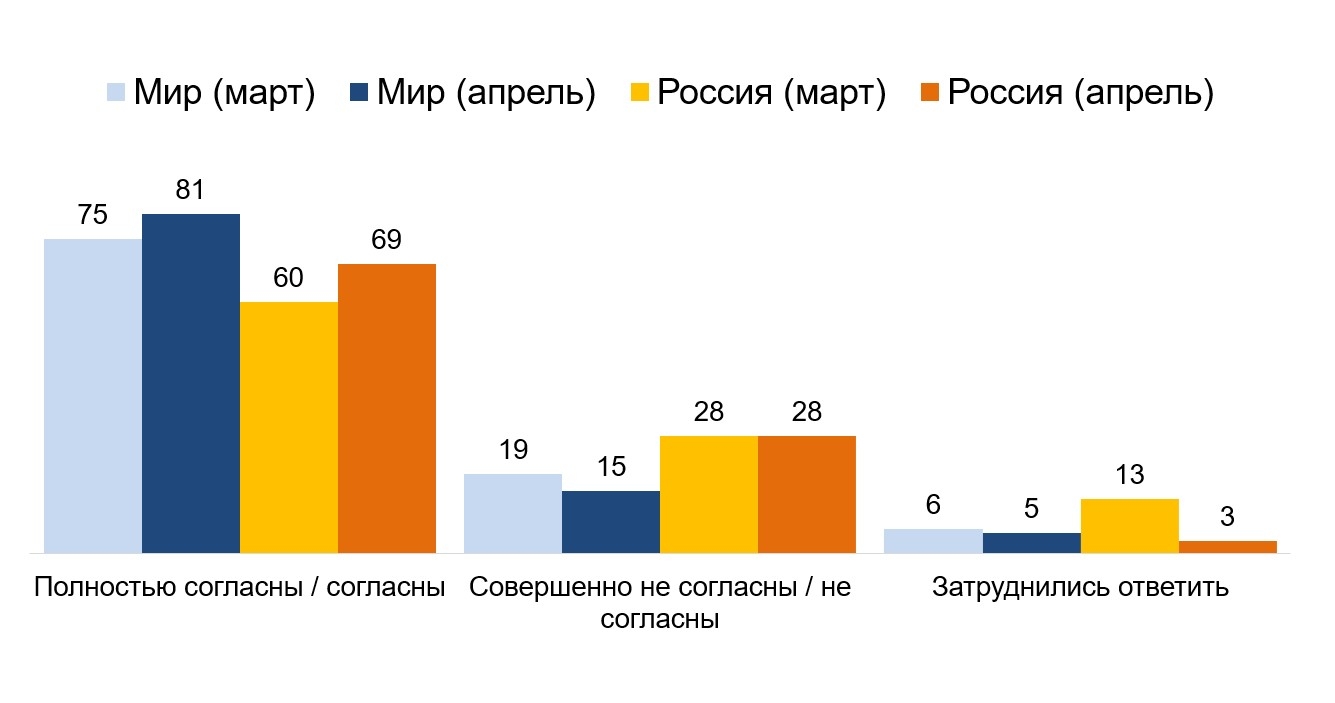 Треть россиян не согласны на ограничение своих прав ради борьбы с пандемией