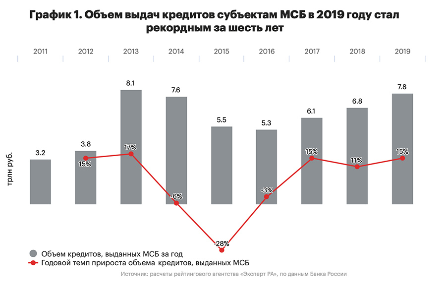 3 процент 2019. Объемы потребительского кредита. Объемы кредитования малого бизнеса. Объем выданных кредитов.