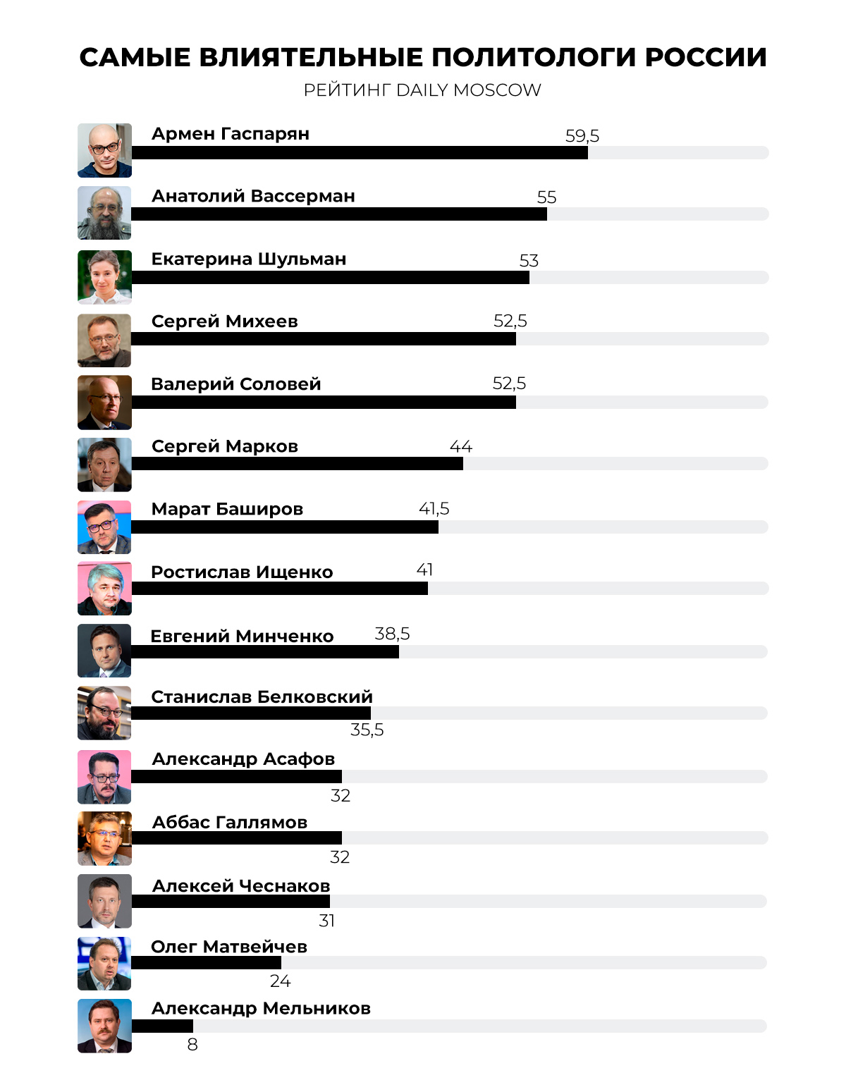 Итоговый рейтинг - самые влиятельные политологи России