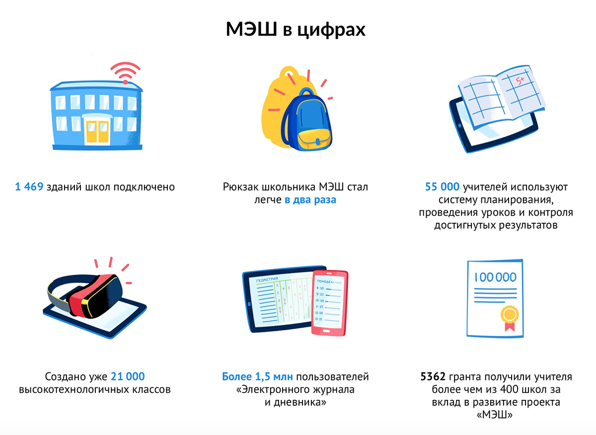 МЭШ - Московская электронная школа в цифрах