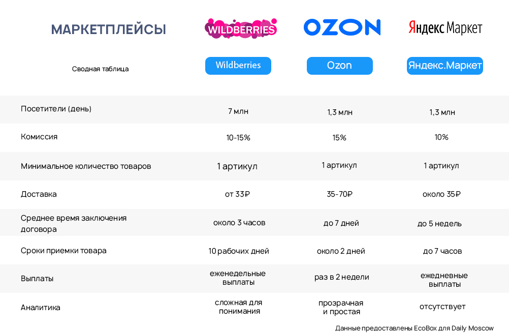 Тарифы озон