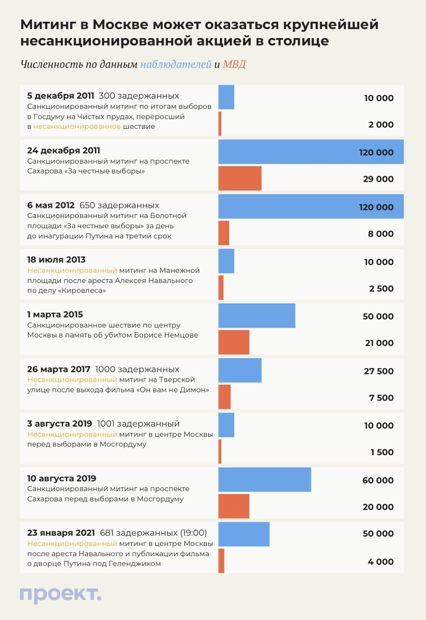 Митинг в Москве инфографика