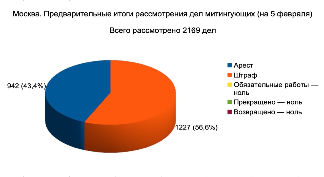 Суды в Москве 100% обвинительных приговоров