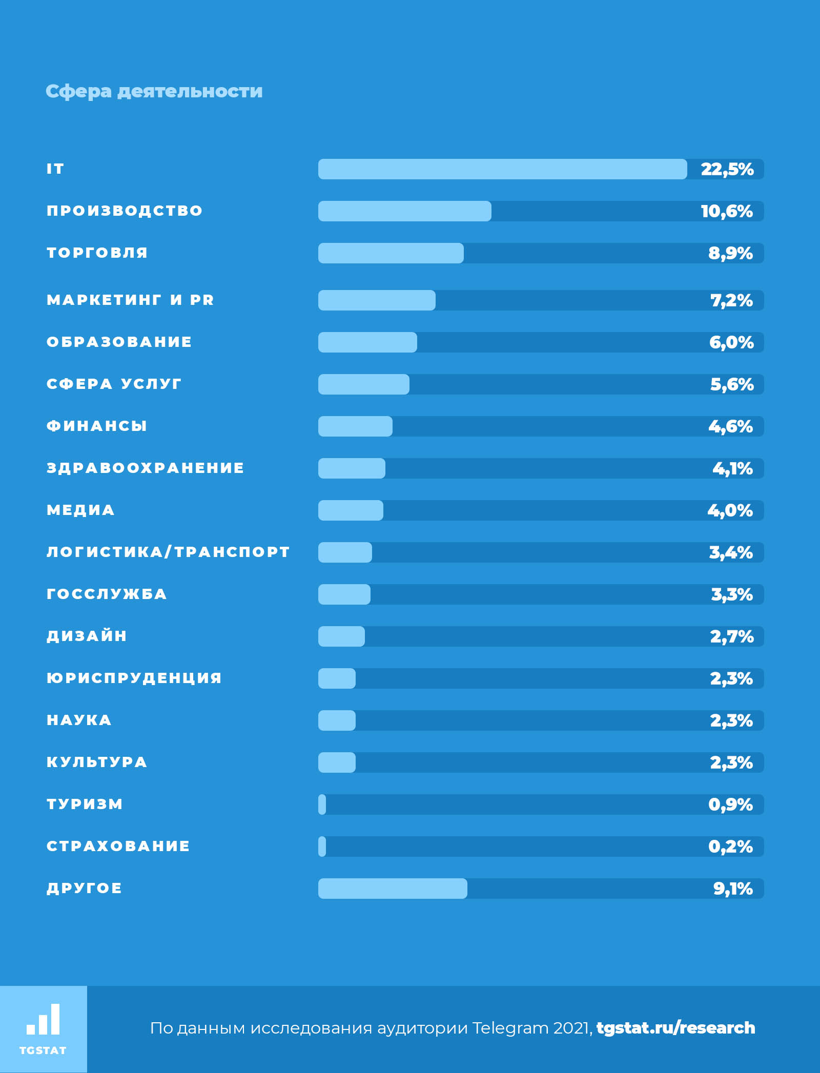Статистика аудитории Telegram