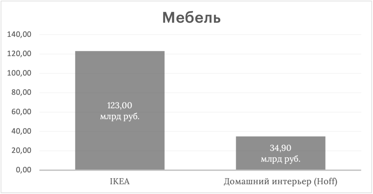 Сравнение результатов IKEA VS Hoff
