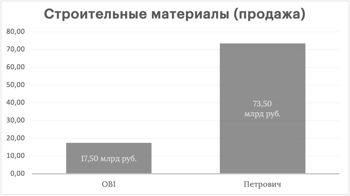 Сравнение результатов OBI и Петрович