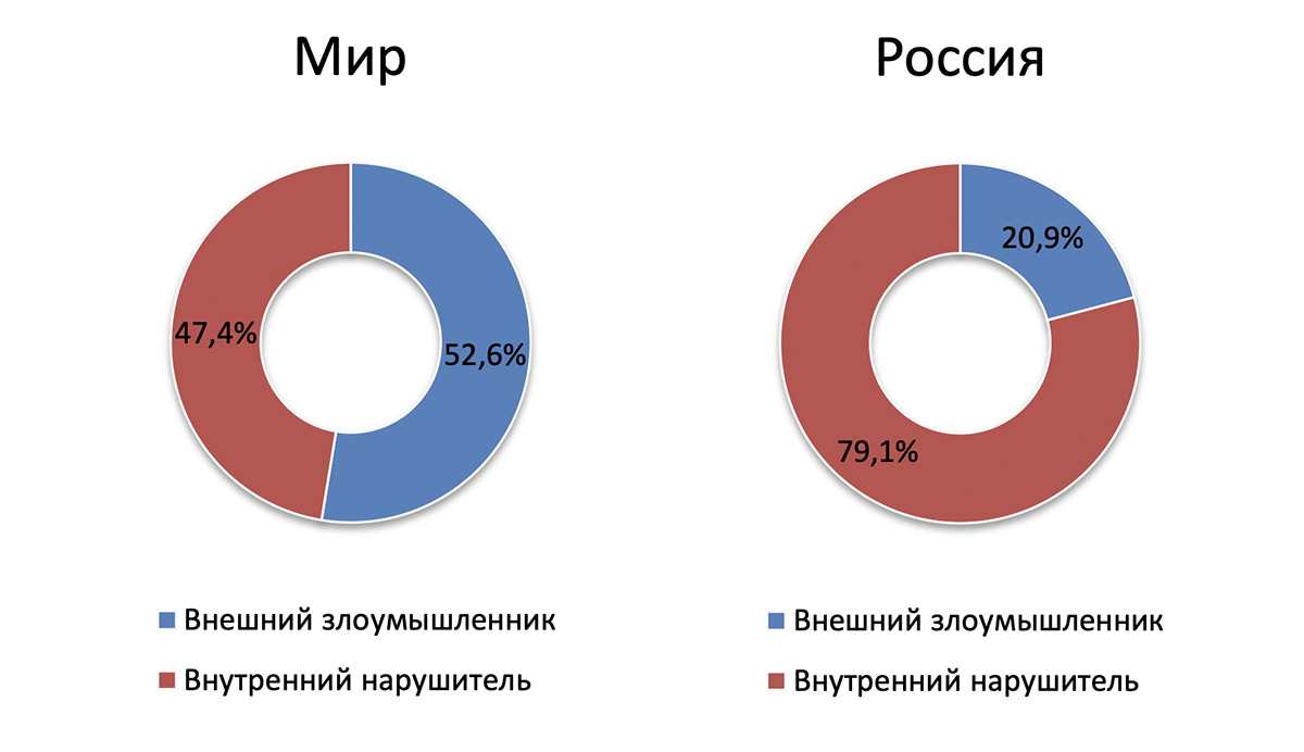 Причины утечек персональных данных