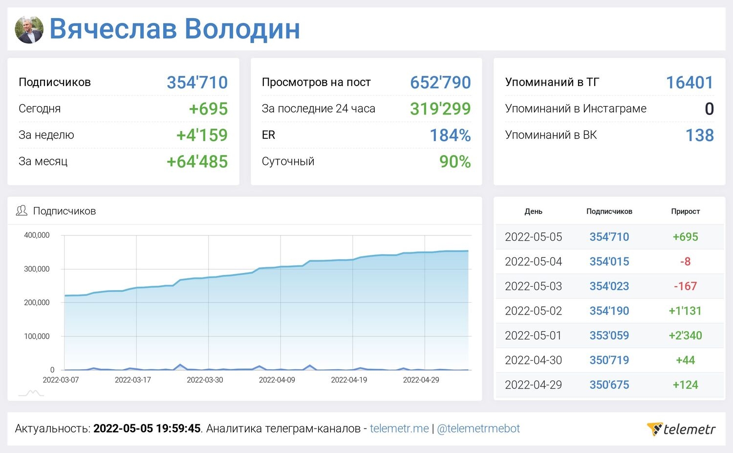 Telegram-канал Вячеслава Володина