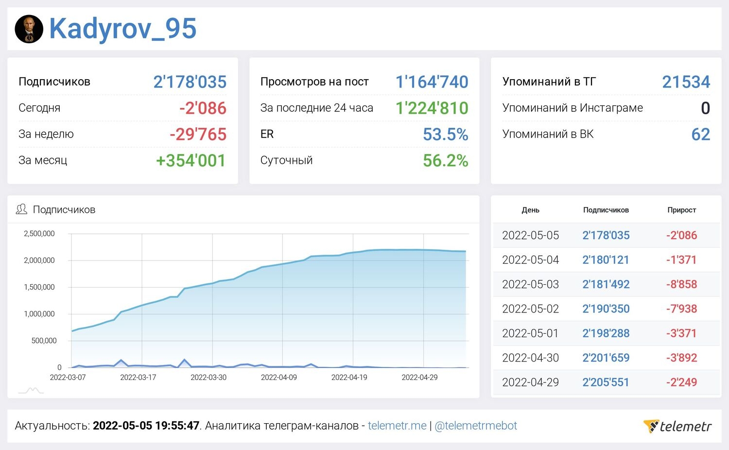 Telegram-канал Кадырова