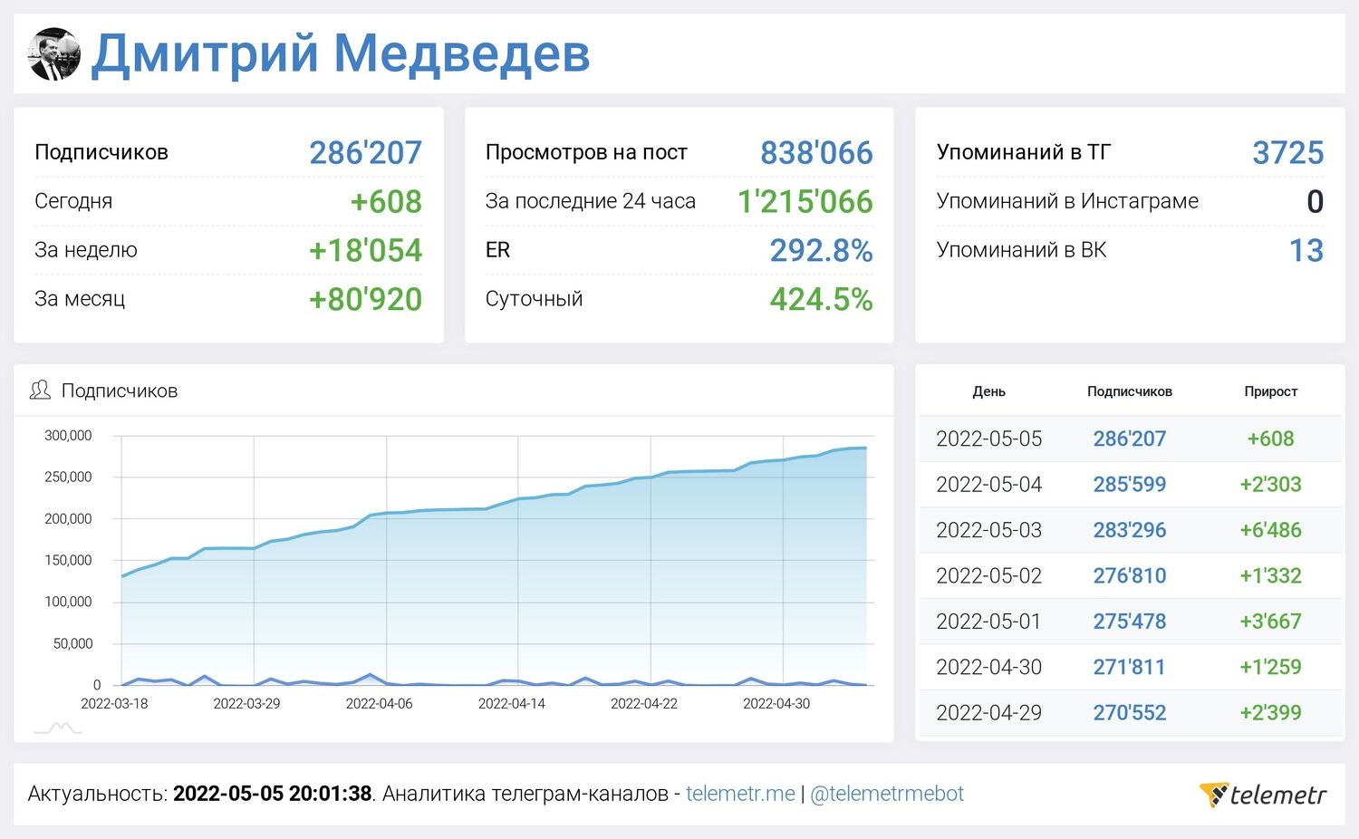 Telegram-канал Дмитрия Медведева