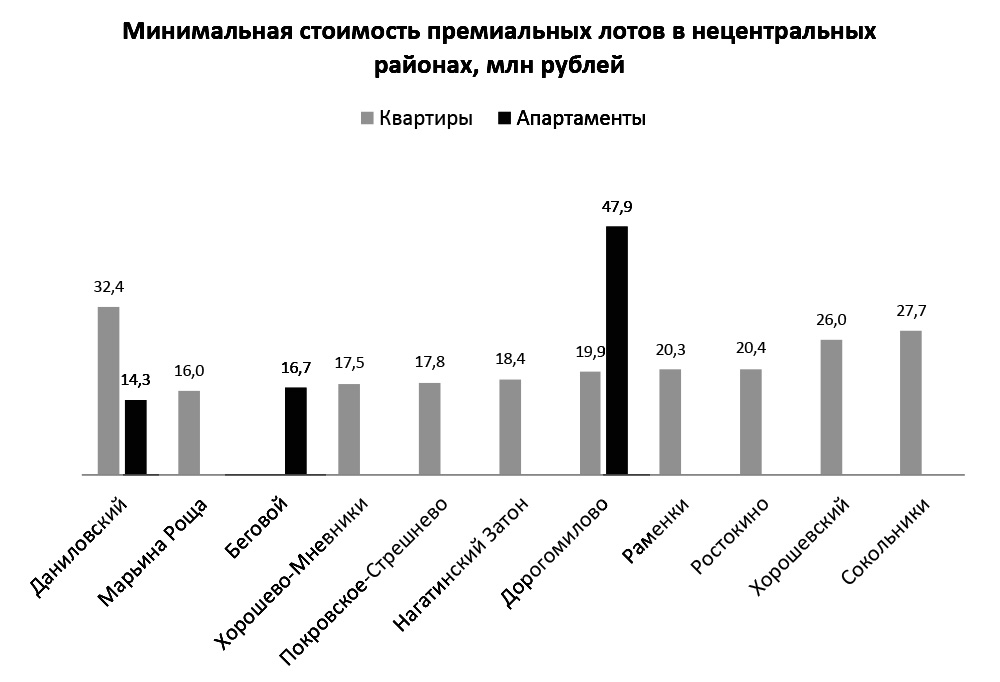 Стоимость квартир и апартаментов в Москве