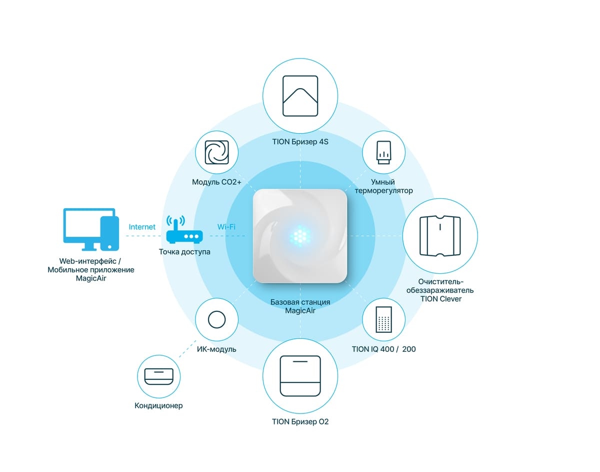 TION MagicAir схема работы