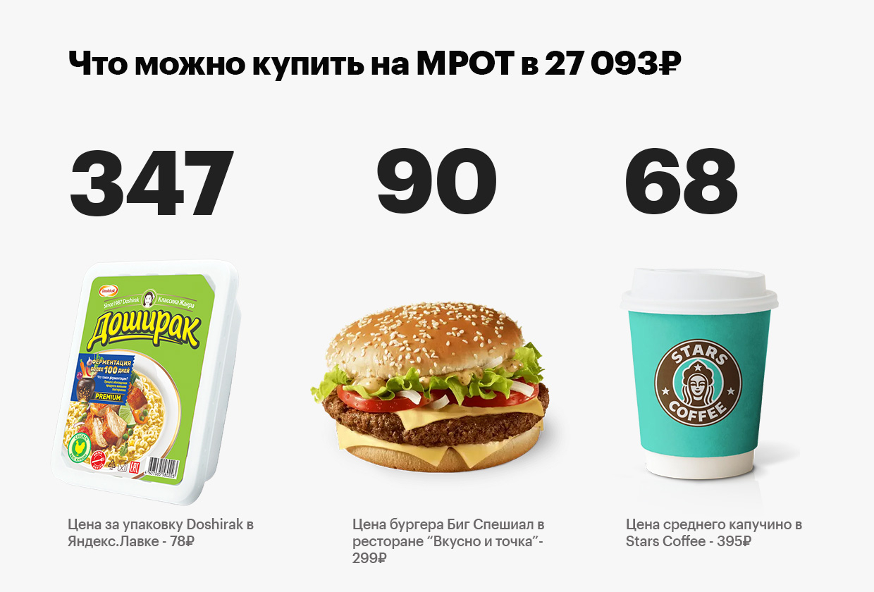 Что можно купить на МРОТ в 27 093₽ в 2026 году