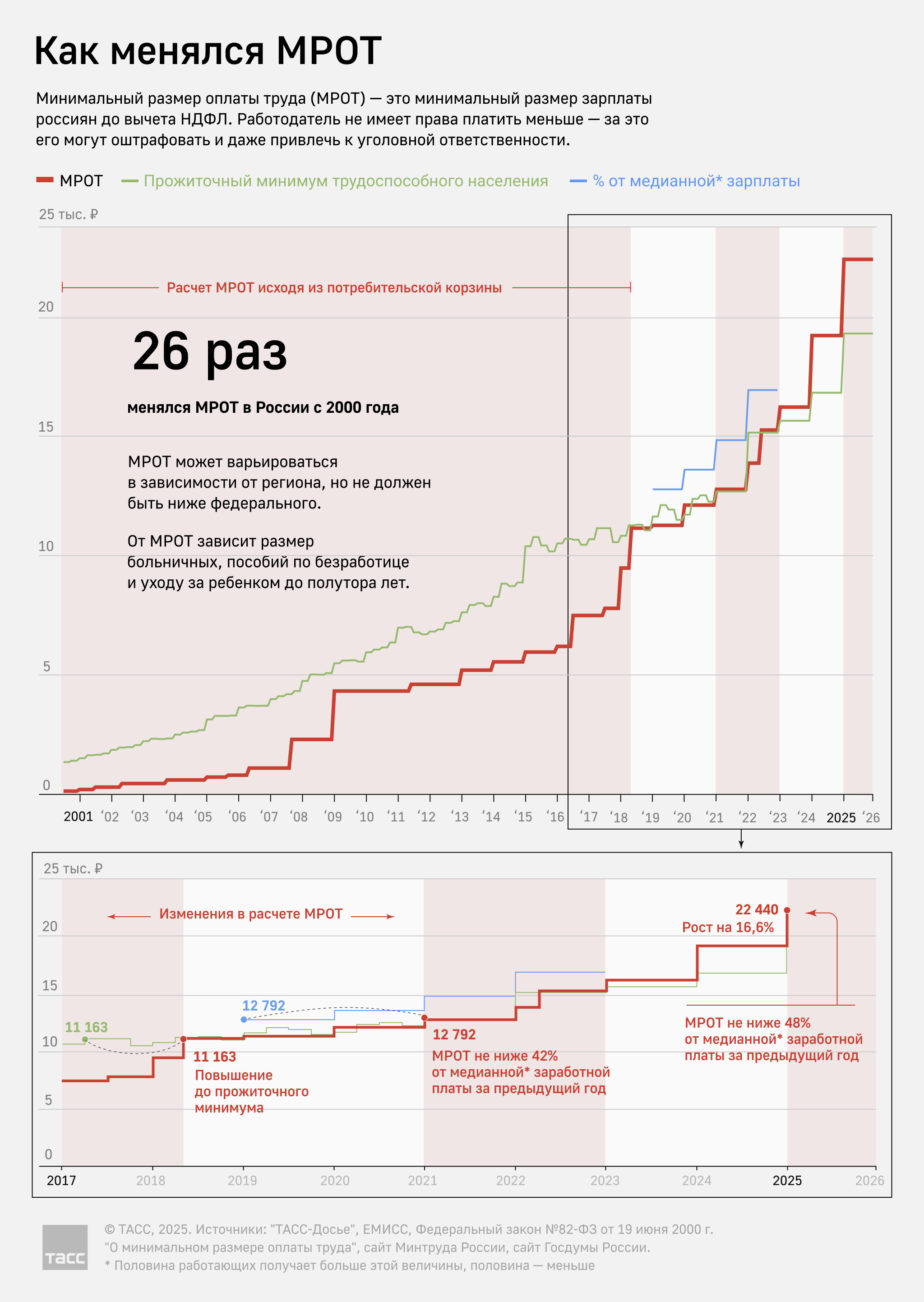 Инфографика: Как в России менялся МРОТ