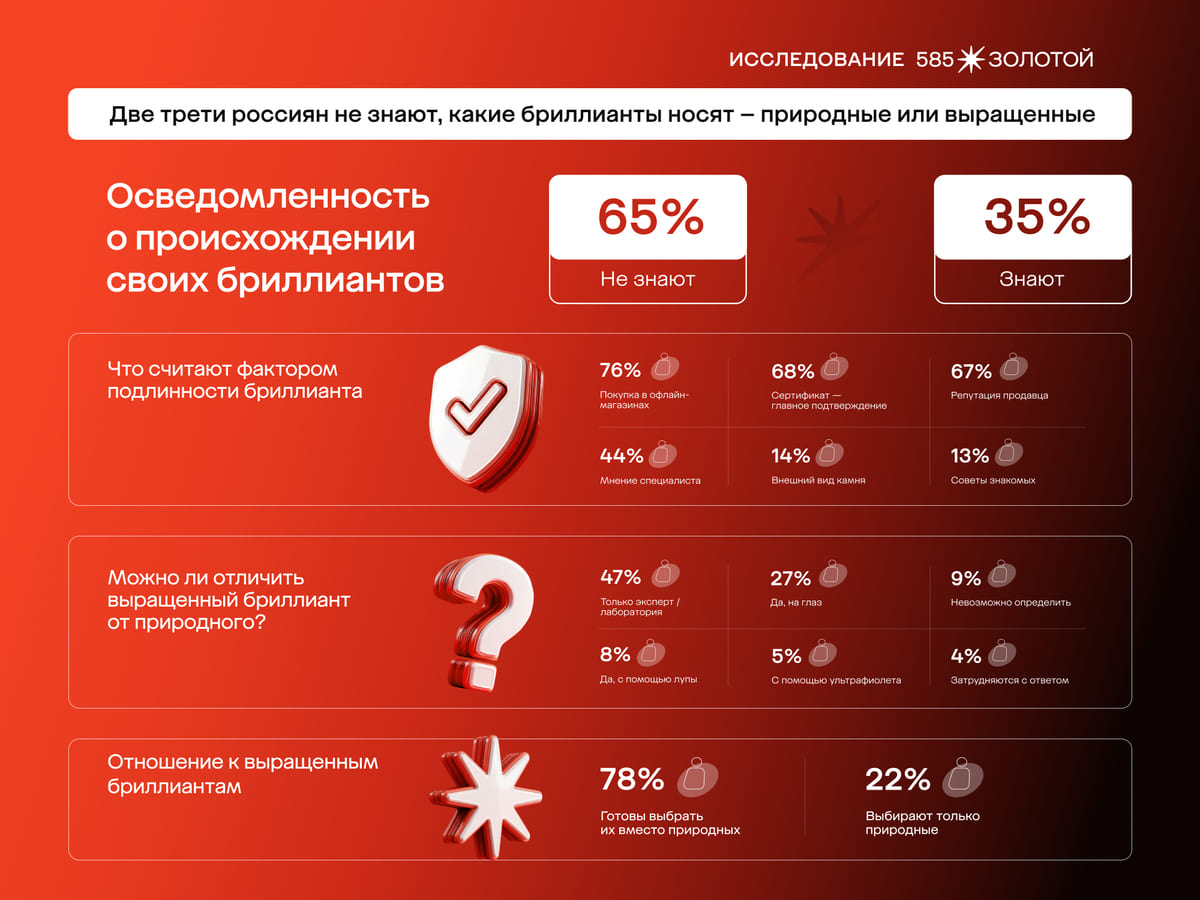 585 золотой исследование 