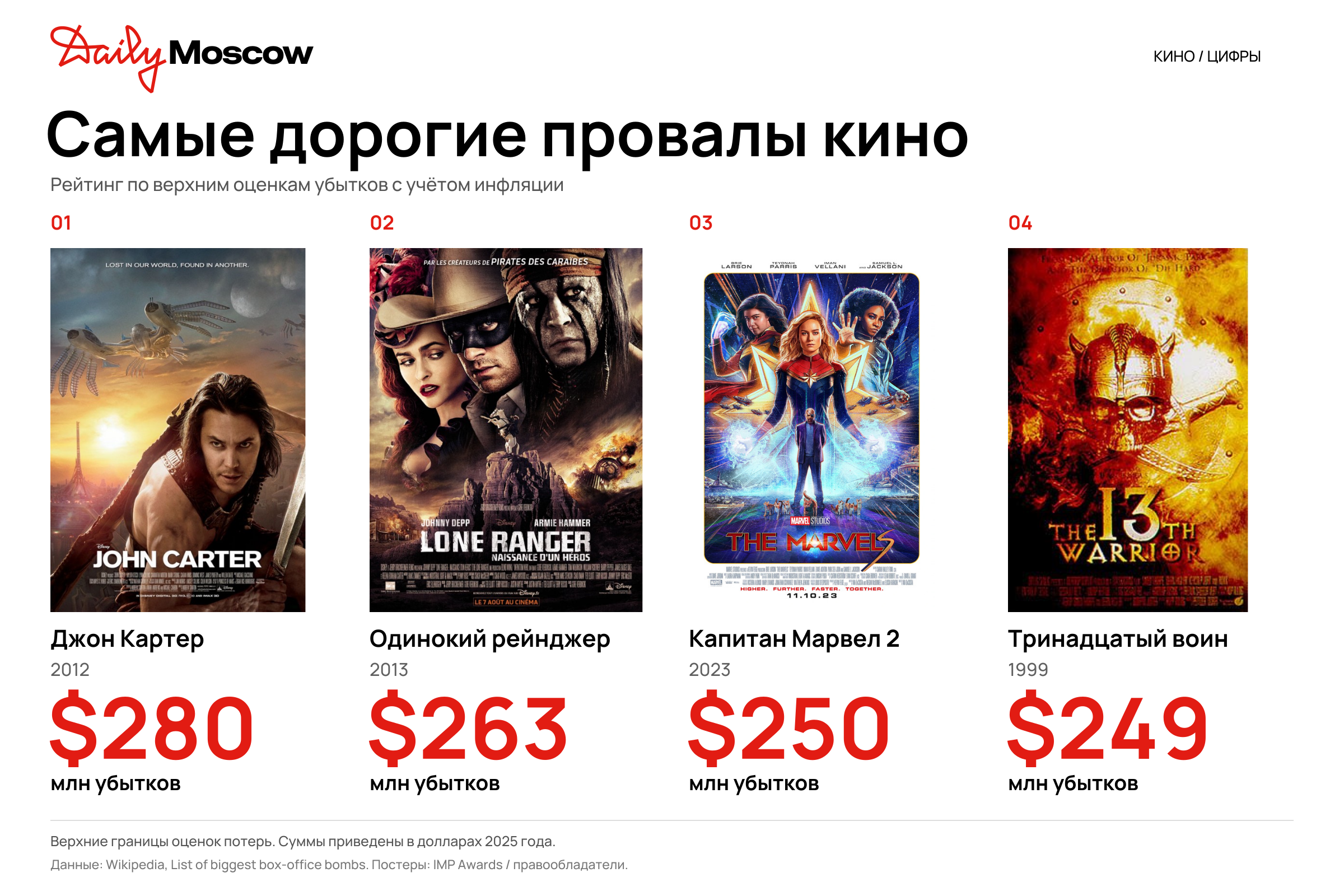 Самые большие кассовые провалы у фильмов