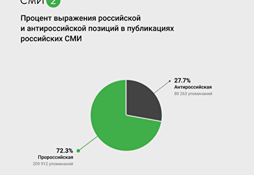 Антироссийская позиция прослеживается в четверти публикаций российских медиа